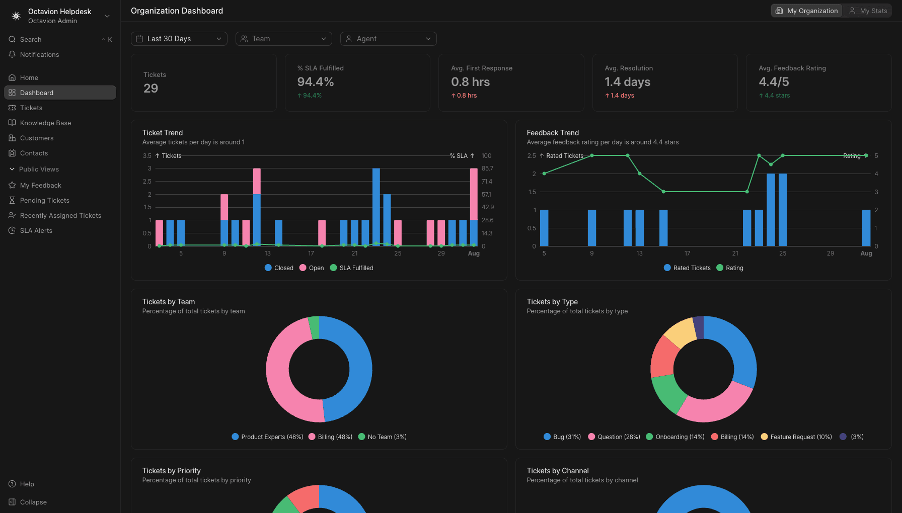 Octavion Helpdesk dashboard with SLA fulfilment, ticket trend and team charts