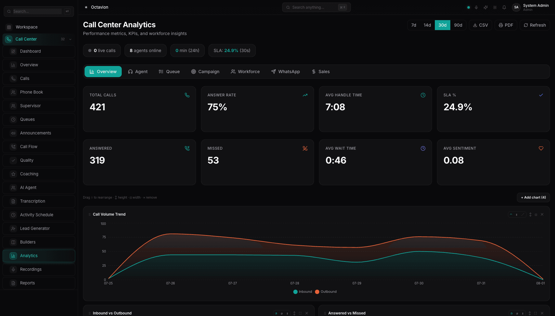 Call centre analytics showing answer rate, service level and caller sentiment charted over time